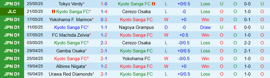 Nhận định, Soi kèo Kyoto Sanga vs Tokyo, 17h00 ngày 31/5: Chiến thắng quý giá - Ảnh 2