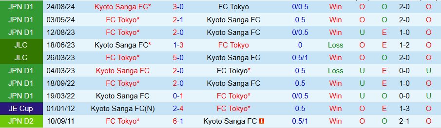 Nhận định, Soi kèo Kyoto Sanga vs Tokyo, 17h00 ngày 31/5: Chiến thắng quý giá - Ảnh 3