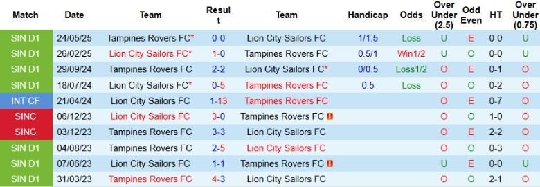 Nhận định, Soi kèo Lion City Sailors vs Tampines Rovers, 17h00 ngày 31/5: Chốt hạ mùa giải - Ảnh 2
