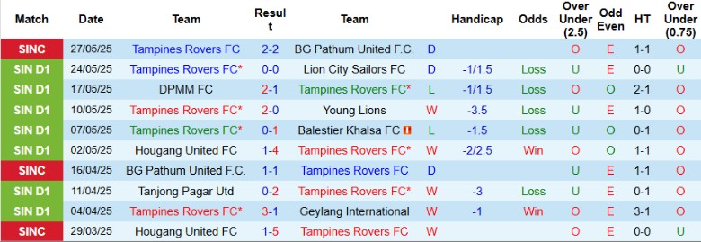 Nhận định, Soi kèo Lion City Sailors vs Tampines Rovers, 17h00 ngày 31/5: Chốt hạ mùa giải - Ảnh 3