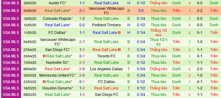 Nhận định, Soi kèo Los Angeles Galaxy vs Real Salt Lake 9h30 ngày 1/6: Chìm sâu vào khủng hoảng - Ảnh 2