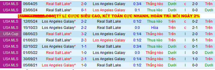 Nhận định, Soi kèo Los Angeles Galaxy vs Real Salt Lake 9h30 ngày 1/6: Chìm sâu vào khủng hoảng - Ảnh 3