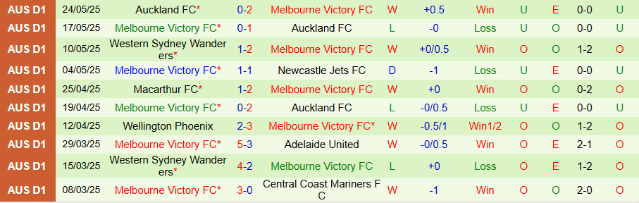 Nhận định, Soi kèo Melbourne City vs Melbourne Victory, 16h40 ngày 31/5: Căng như dây đàn - Ảnh 1