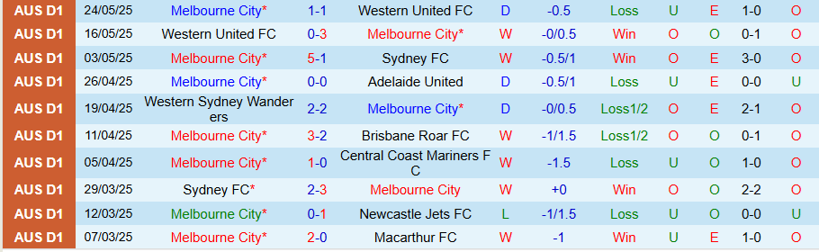 Nhận định, Soi kèo Melbourne City vs Melbourne Victory, 16h40 ngày 31/5: Căng như dây đàn - Ảnh 2