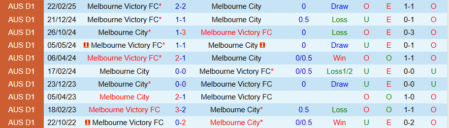 Nhận định, Soi kèo Melbourne City vs Melbourne Victory, 16h40 ngày 31/5: Căng như dây đàn - Ảnh 3