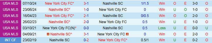Nhận định, Soi kèo Nashville vs New York City 3h30 ngày 1/6: Điểm tựa sân nhà - Ảnh 4
