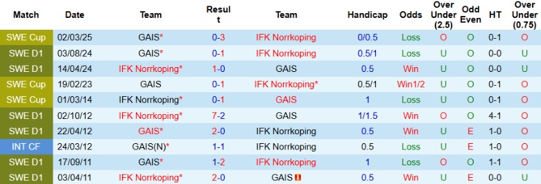 Nhận định, Soi kèo Norrkoping vs GAIS, 20h00 ngày 31/5: Hoán đổi vị trí - Ảnh 1