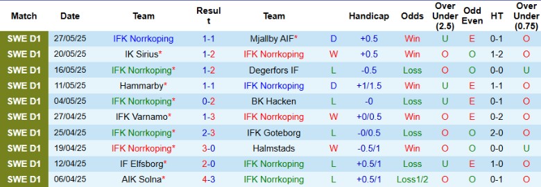Nhận định, Soi kèo Norrkoping vs GAIS, 20h00 ngày 31/5: Hoán đổi vị trí - Ảnh 2