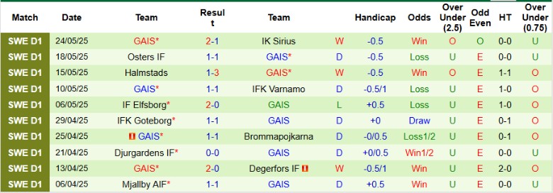 Nhận định, Soi kèo Norrkoping vs GAIS, 20h00 ngày 31/5: Hoán đổi vị trí - Ảnh 3