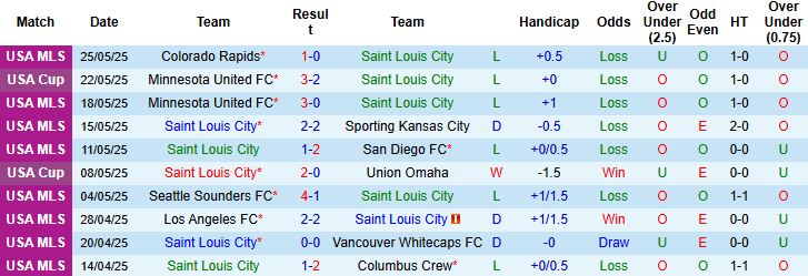 Nhận định, Soi kèo Saint Louis City vs San Jose Earthquakes 01h30 ngày 01/06: Khách lấn chủ - Ảnh 3