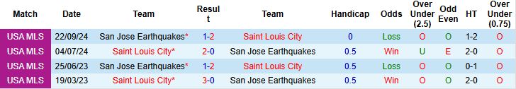 Nhận định, Soi kèo Saint Louis City vs San Jose Earthquakes 01h30 ngày 01/06: Khách lấn chủ - Ảnh 4