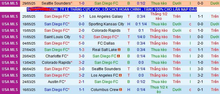 Nhận định, Soi kèo San Diego vs Austin 9h30 ngày 1/6: Giữ lại 3 điểm - Ảnh 1