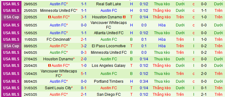 Nhận định, Soi kèo San Diego vs Austin 9h30 ngày 1/6: Giữ lại 3 điểm - Ảnh 2