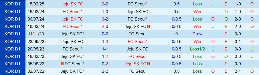 Nhận định, Soi kèo Seoul vs Jeju, 17h00 ngày 31/5: Chủ nhà có 3 điểm - Ảnh 3