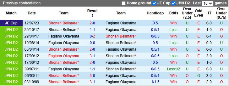 Nhận định, Soi kèo Shonan Bellmare vs Fagiano Okayama 13h00 ngày 1/6: Dễ có bất ngờ - Ảnh 1