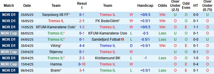 Nhận định, Soi kèo Tromso vs Valerenga 23h45 ngày 31/05: Bắt nạt tân binh - Ảnh 3