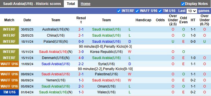 Nhận định, Soi kèo U16 Saudi Arabia vs U16 Việt Nam 13h00 ngày 1/6: Thắng lợi đầu tiên - Ảnh 1
