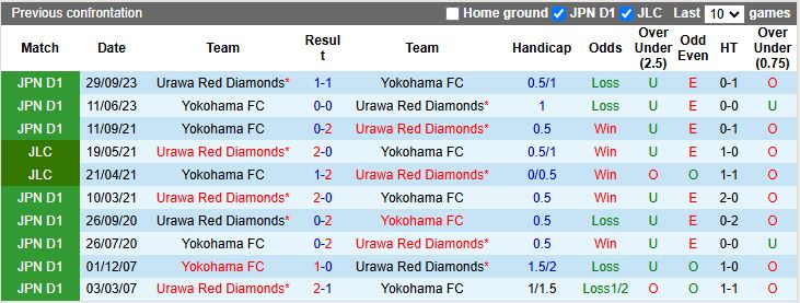 Nhận định, Soi kèo Urawa Red Diamonds vs Yokohama FC 14h00 ngày 1/6: Thắng trận trở lại - Ảnh 1