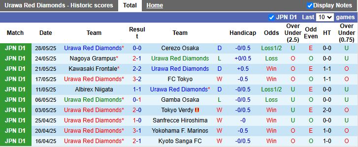 Nhận định, Soi kèo Urawa Red Diamonds vs Yokohama FC 14h00 ngày 1/6: Thắng trận trở lại - Ảnh 2