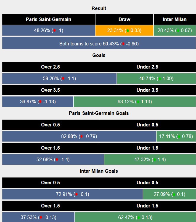 Siêu máy tính dự đoán PSG vs Inter Milan, 2h ngày 01/06 - Ảnh 2