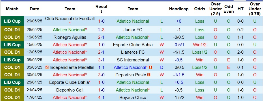 Nhận định, Soi kèo Atletico Nacional vs Once Caldas 8h15 ngày 2/6: Cửa thắng rộng mở - Ảnh 1