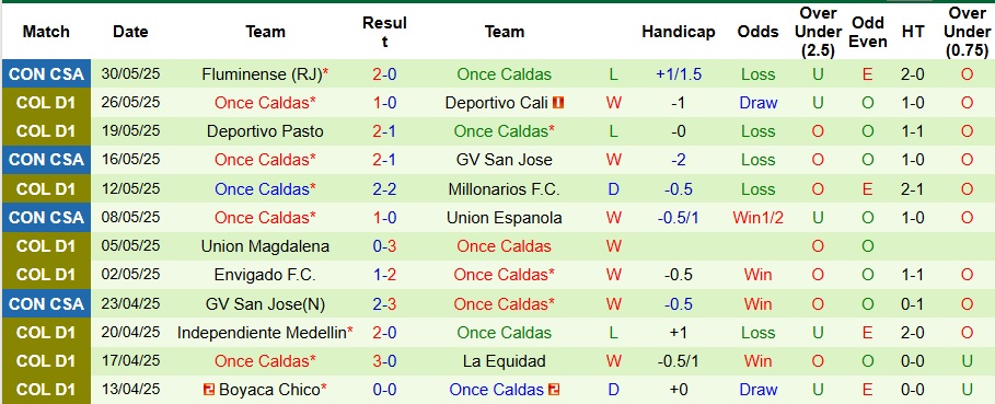 Nhận định, Soi kèo Atletico Nacional vs Once Caldas 8h15 ngày 2/6: Cửa thắng rộng mở - Ảnh 2