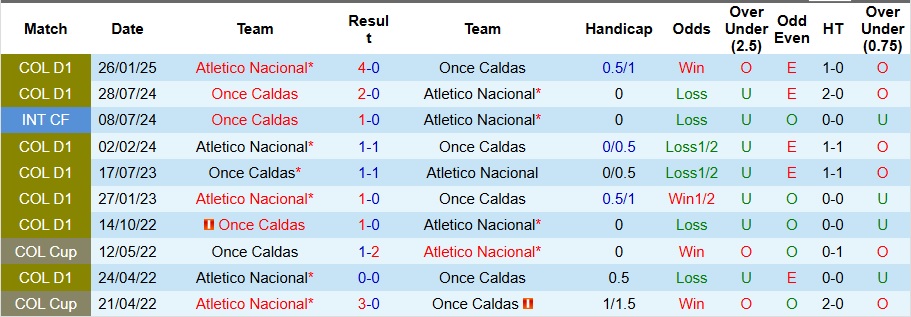 Nhận định, Soi kèo Atletico Nacional vs Once Caldas 8h15 ngày 2/6: Cửa thắng rộng mở - Ảnh 3