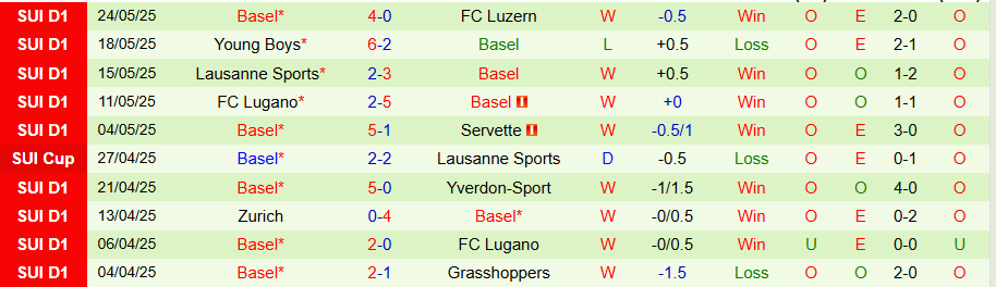 Nhận định, Soi kèo Biel-Bienne vs Basel, 19h00 ngày 1/6: Chung kết chênh lệch - Ảnh 1