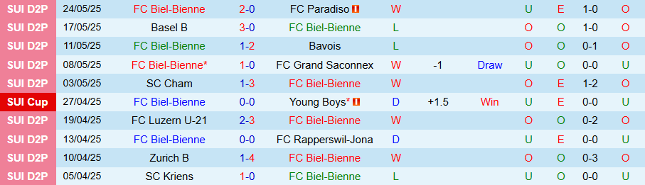 Nhận định, Soi kèo Biel-Bienne vs Basel, 19h00 ngày 1/6: Chung kết chênh lệch - Ảnh 2
