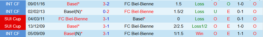 Nhận định, Soi kèo Biel-Bienne vs Basel, 19h00 ngày 1/6: Chung kết chênh lệch - Ảnh 3