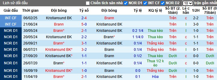 Nhận định, Soi kèo Brann vs Kristiansund BK, 22h ngày 01/06: Chủ nhà áp đảo - Ảnh 1