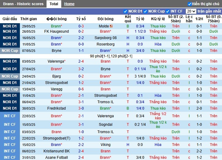 Nhận định, Soi kèo Brann vs Kristiansund BK, 22h ngày 01/06: Chủ nhà áp đảo - Ảnh 2