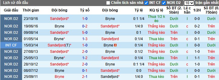 Nhận định, Soi kèo Bryne vs Sandefjord Fotball, 22h ngày 01/06: Chiến thắng xứng đáng - Ảnh 1