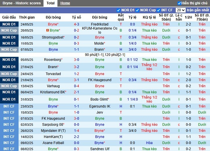 Nhận định, Soi kèo Bryne vs Sandefjord Fotball, 22h ngày 01/06: Chiến thắng xứng đáng - Ảnh 2
