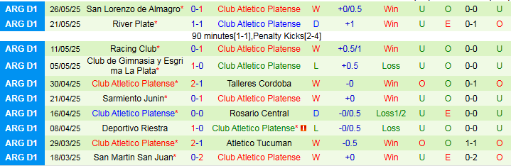 Nhận định, Soi kèo CA Huracan vs Club Atletico Platense 3h00 ngày 2/6: Không có chỗ cho sai lầm - Ảnh 3