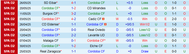 Nhận định, Soi kèo Cordoba vs Albacete Balompie 2h00 ngày 2/6: Ba điểm cho đội khách - Ảnh 2