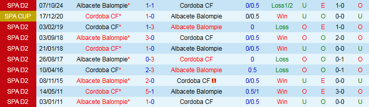 Nhận định, Soi kèo Cordoba vs Albacete Balompie 2h00 ngày 2/6: Ba điểm cho đội khách - Ảnh 4