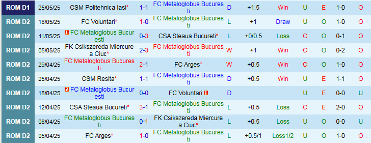 Nhận định, Soi kèo FC Metaloglobus Bucuresti vs CSM Politehnica Iasi 1h00 ngày 2/6: Điểm tựa sân nhà - Ảnh 2