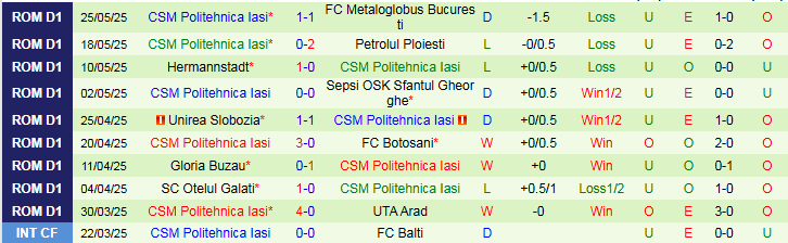 Nhận định, Soi kèo FC Metaloglobus Bucuresti vs CSM Politehnica Iasi 1h00 ngày 2/6: Điểm tựa sân nhà - Ảnh 3