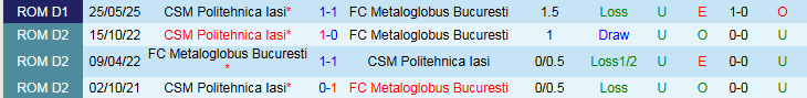 Nhận định, Soi kèo FC Metaloglobus Bucuresti vs CSM Politehnica Iasi 1h00 ngày 2/6: Điểm tựa sân nhà - Ảnh 4