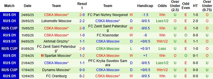Nhận định, Soi kèo FC Rostov vs CSKA Moscow 22h00 ngày 01/06: Tin vào cửa trên - Ảnh 2