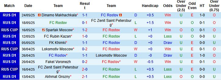 Nhận định, Soi kèo FC Rostov vs CSKA Moscow 22h00 ngày 01/06: Tin vào cửa trên - Ảnh 3