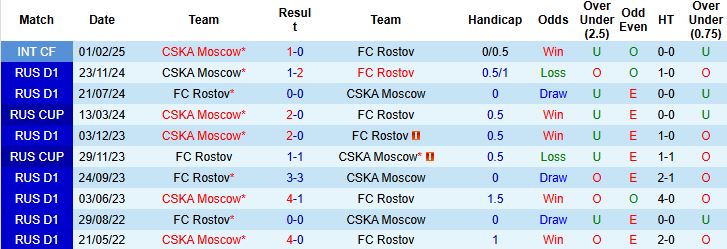 Nhận định, Soi kèo FC Rostov vs CSKA Moscow 22h00 ngày 01/06: Tin vào cửa trên - Ảnh 4