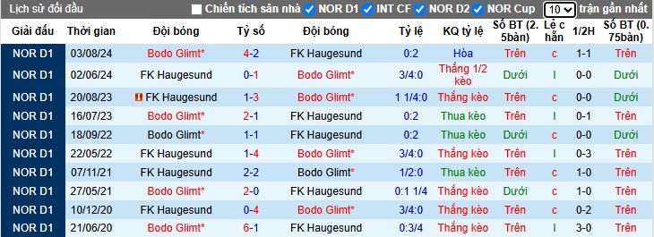 Nhận định, Soi kèo FK Haugesund vs Bodo/Glimt, 22h ngày 01/06: Đội nhà thất thủ - Ảnh 1