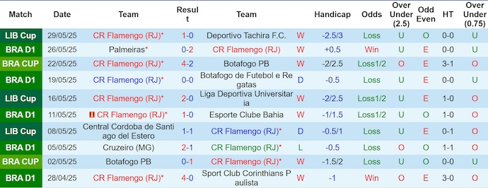 Nhận định, Soi kèo Flamengo vs Fortaleza 4h30 ngày 2/6: Bất phân thắng bại - Ảnh 1