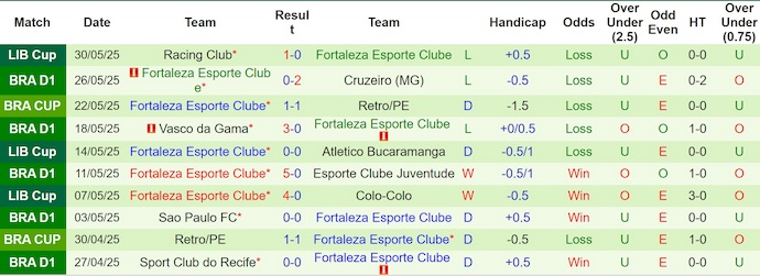 Nhận định, Soi kèo Flamengo vs Fortaleza 4h30 ngày 2/6: Bất phân thắng bại - Ảnh 2