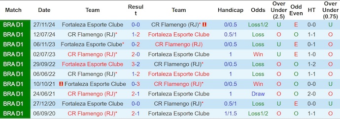 Nhận định, Soi kèo Flamengo vs Fortaleza 4h30 ngày 2/6: Bất phân thắng bại - Ảnh 3
