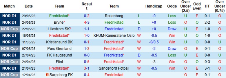 Nhận định, Soi kèo Fredrikstad vs Sarpsborg 08, 19h30 ngày 1/6: Kèo dưới cứng cựa - Ảnh 2