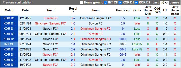 Nhận định, Soi kèo Gimcheon Sangmu vs Suwon 17h00 ngày 1/6: Dễ có bất ngờ - Ảnh 1