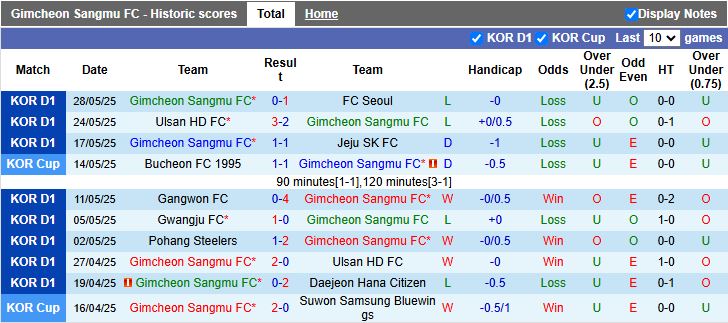 Nhận định, Soi kèo Gimcheon Sangmu vs Suwon 17h00 ngày 1/6: Dễ có bất ngờ - Ảnh 2